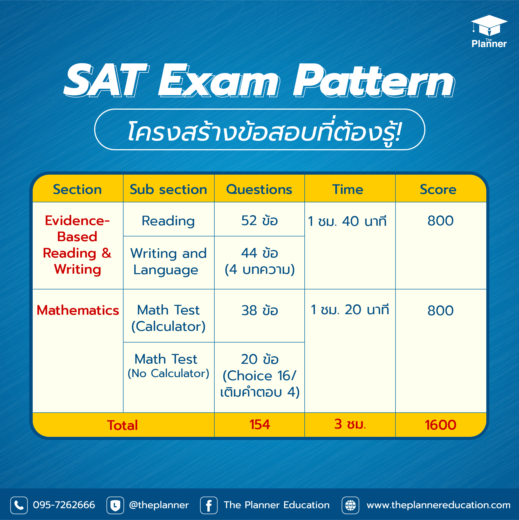 sat สอบ ยากไหม อยากสอบผ่านต้องเตรียมตัวยังไงบ้าง มาดูกัน