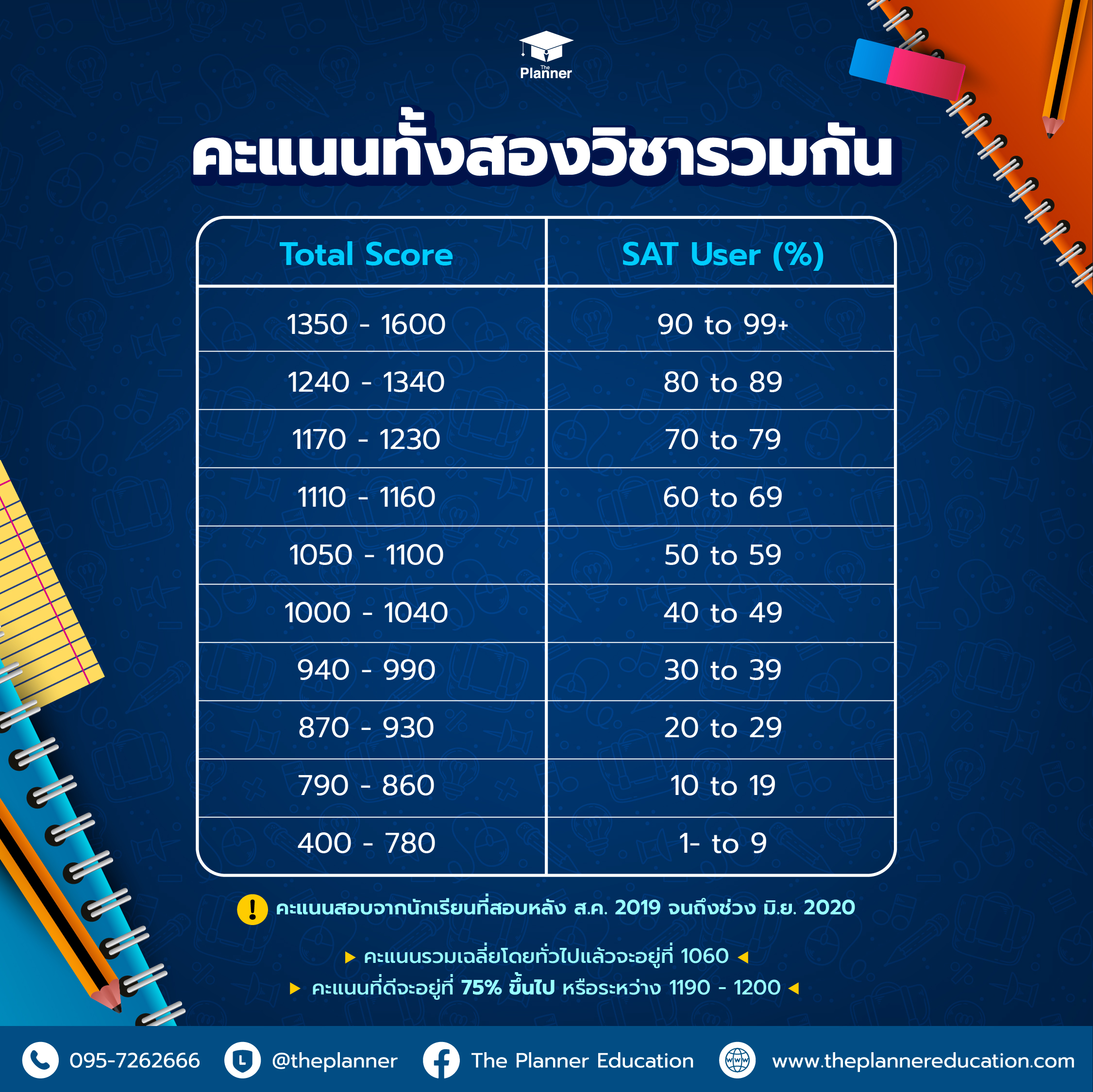 คะแนน sat คืออะไร สำคัญแค่ไหนกับการเข้ามหาลัย
