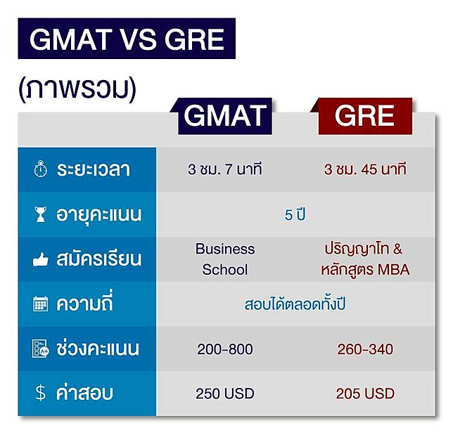 เตรียมตัวสอบโท ต้องเรียน gre ไหม หาคำตอบง่ายๆ ที่นี่เลย