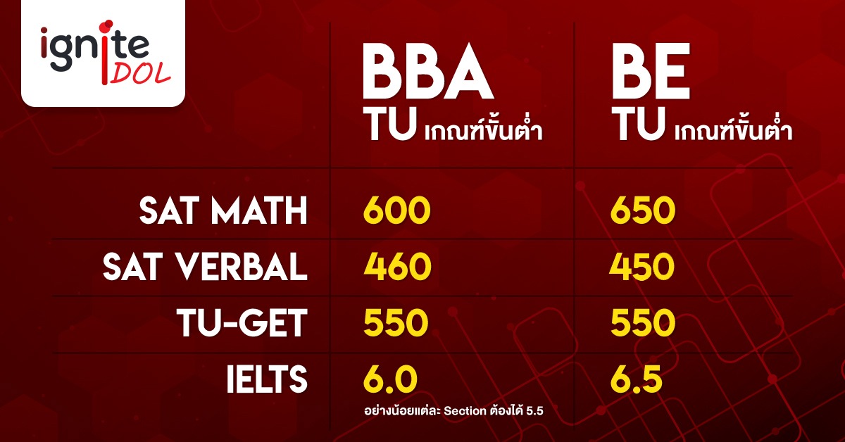 สอบ sat ยากไหม แชร์ประสบการณ์จริงจากรุ่นพี่