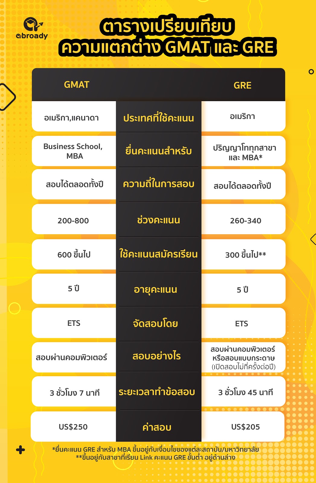 รู้จักคะแนน GRE ให้ลึกซึ้ง เพิ่มโอกาสเรียนต่อต่างประเทศ