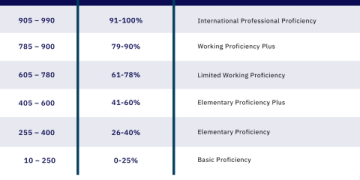 วิธี จอง สอบ toeic ออนไลน์ รู้ก่อนใคร สมัครได้ทันที