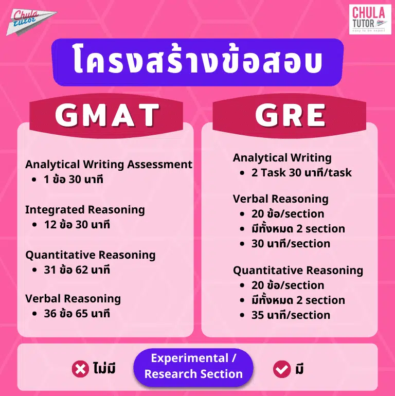 คนอยากสอบ GMAT เริ่มตรงไหนดี มือใหม่ควรรู้อะไรบ้าง