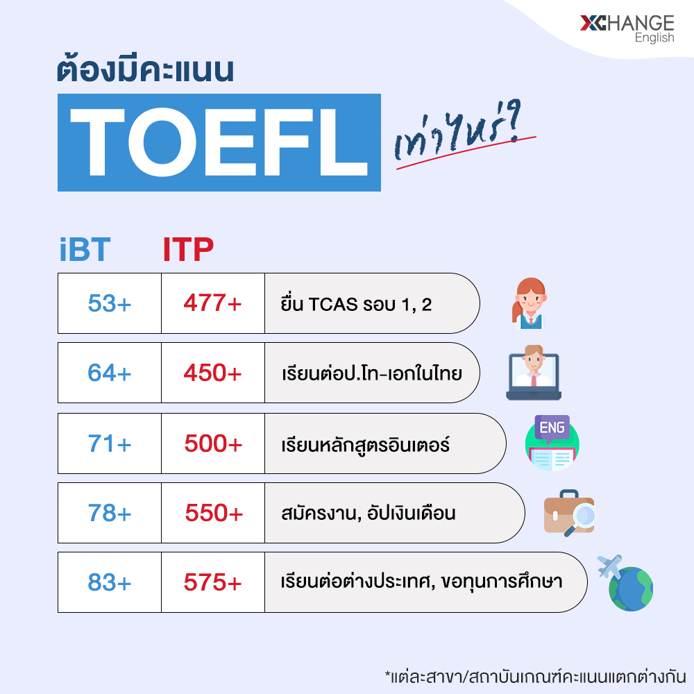 รวมทุกเรื่อง toefl ค่าสอบ จ่ายเท่าไหร่ ต้องเตรียมอะไรบ้าง