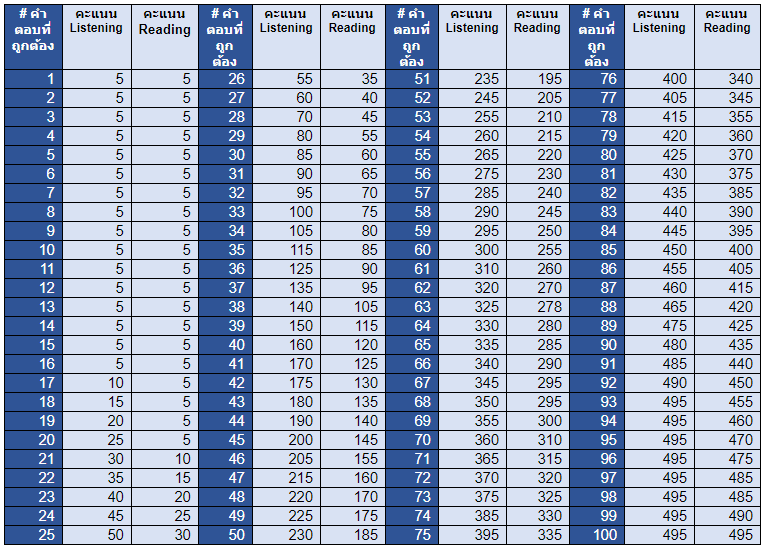 ตาราง คะแนน toeic ดูยังไง พร้อมวิธีเทียบอย่างละเอียด