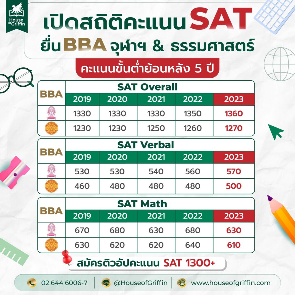 อยากรู้ sat ค่า สอบ ดูข้อมูลล่าสุดที่นี่
