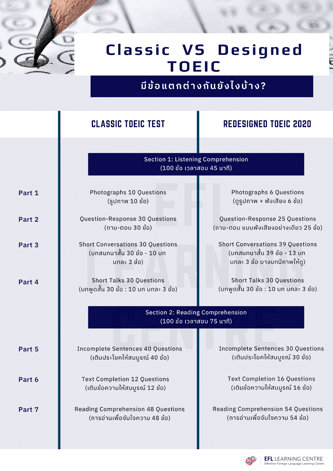 ใครจะ สอบ toeic ม ข ต้องรู้ รวมทุกเรื่องที่ควรรู้ไว้ที่นี่แล้ว