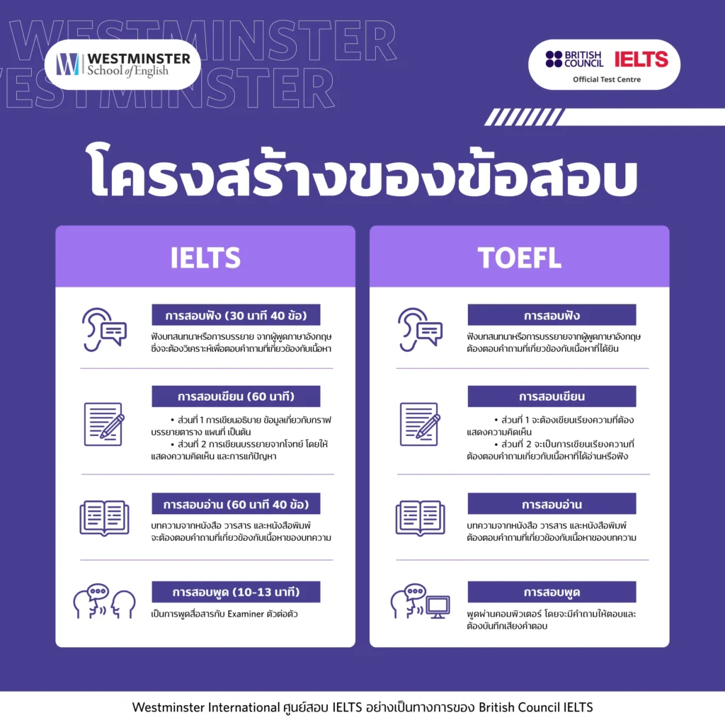 ไอเอลส์กับโทอิคต่างกันยังไงบ้างนะรู้ไหม