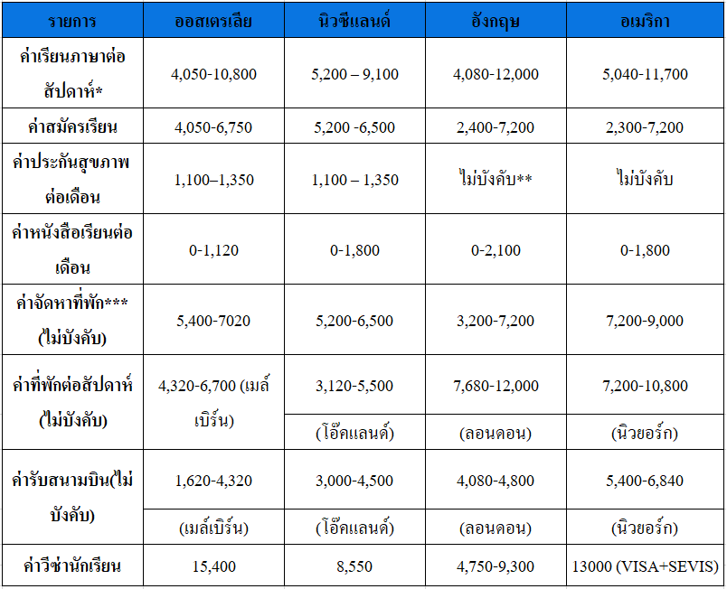 เปรียบเทียบคอร์สเรียนภาษาอังกฤษราคาแพงvsถูก เรียนแบบไหนดีที่สุด