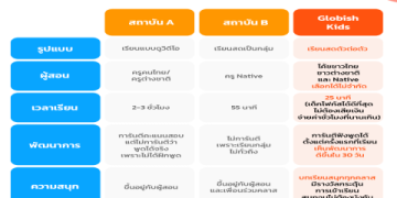 คอร์ส เรียน ภาษา อังกฤษ ออนไลน์ สำหรับ เด็ก สนุกเหมือนเล่นเกมไม่ทิ้งพื้นฐาน