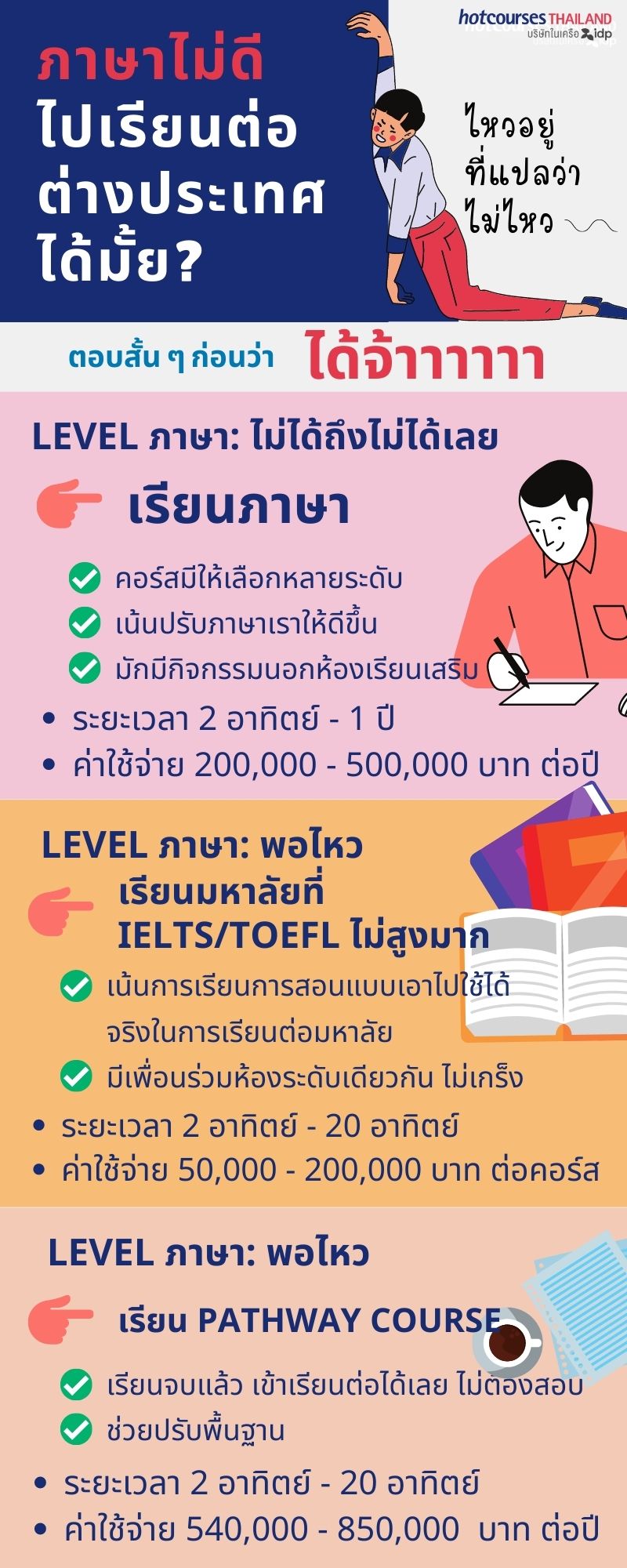 เก่งอังกฤษเร็ว พร้อมสอบติด เรียนภาษาอังกฤษเพื่อเรียนต่อต่างประเทศแบบเจาะลึก