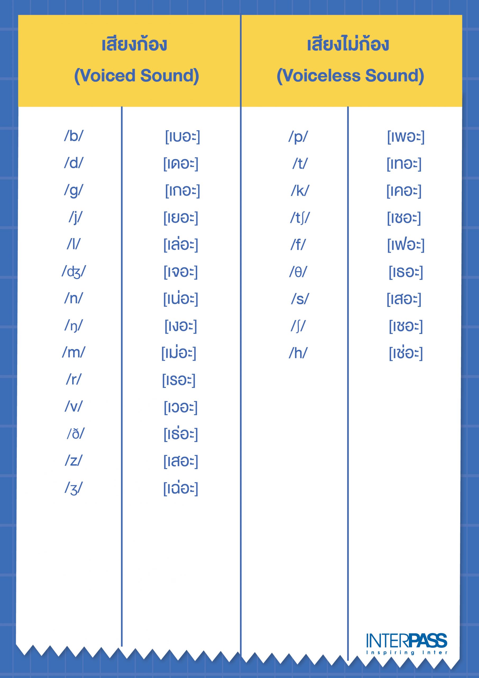 อยากเรียนออกเสียงภาษาอังกฤษให้เป๊ะ พูดคล่อง มาเริ่มกันแบบพื้นฐานจริงๆ