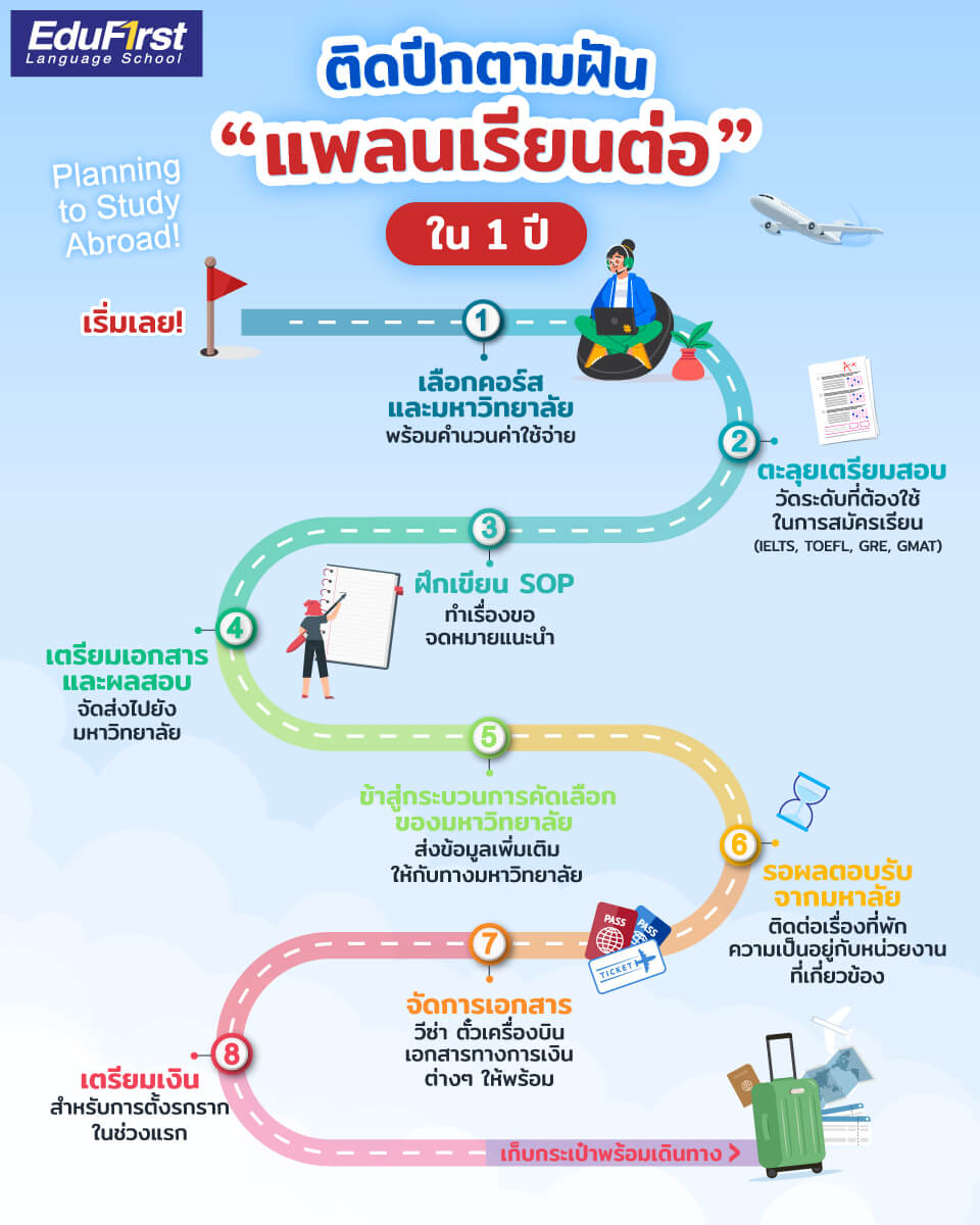 สนใจ เรียนภาษาอังกฤษ ต่างประเทศ | สมัครง่าย ได้ผลเร็วขั้นตอนไม่ยุ่งยาก
