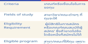 เรียน ฟรี ไม่มีค่าใช้จ่าย ได้ ใบ เซอร์ ภาษา อังกฤษ รีบสมัครเลย