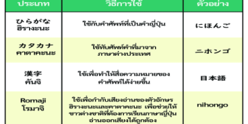 คอร์ส เรียน พูด ภาษา อังกฤษ สำหรับมือใหม่ เริ่มต้นได้ทันทีฟรี